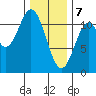 South Pass, Sukkwan Strait tide chart for Friday, February 7, 2025