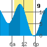 South Pass, Sukkwan Strait tide chart for Sunday, February 9, 2025