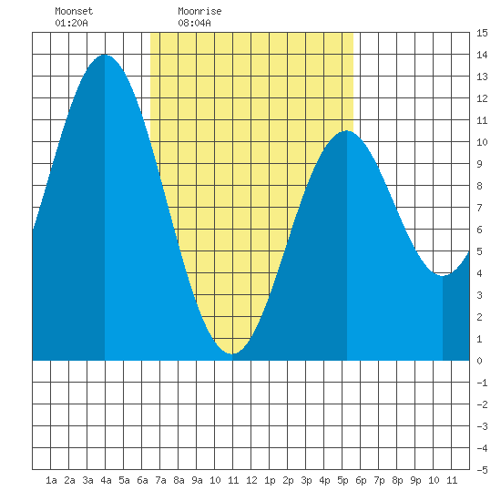 South Pass, Sukkwan Strait tide chart for Wednesday, March 5, 2025