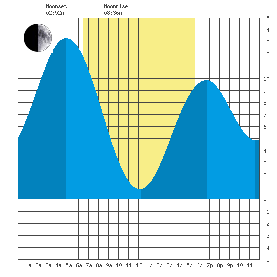 South Pass, Sukkwan Strait tide chart for Thursday, March 6, 2025