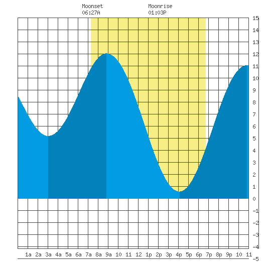 South Pass, Sukkwan Strait tide chart for Sunday, March 9, 2025