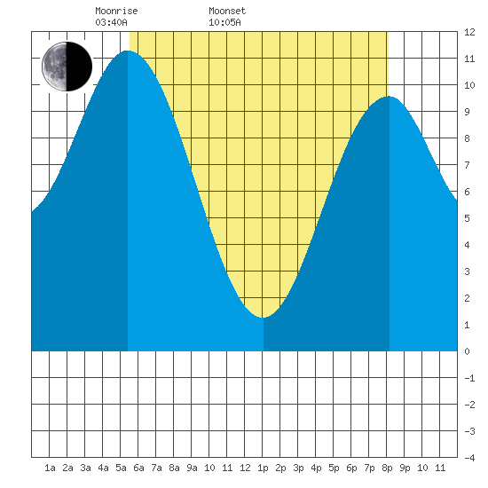South Pass, Sukkwan Strait tide chart for Sunday, April 20, 2025
