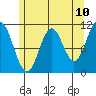 South Pass, Sukkwan Strait tide chart for Saturday, May 10, 2025