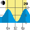 South Pass, Sukkwan Strait tide chart for Tuesday, May 20, 2025