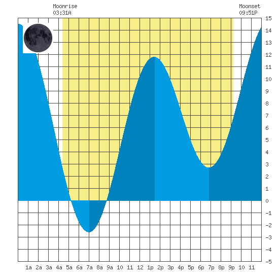 South Pass, Sukkwan Strait tide chart for Monday, May 26, 2025