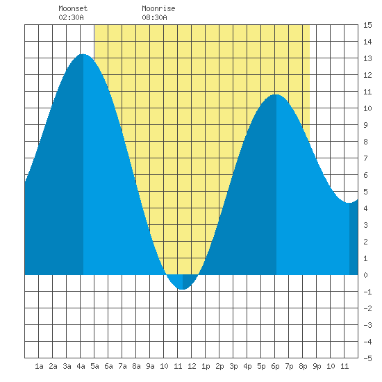 South Pass, Sukkwan Strait tide chart for Friday, May 2, 2025