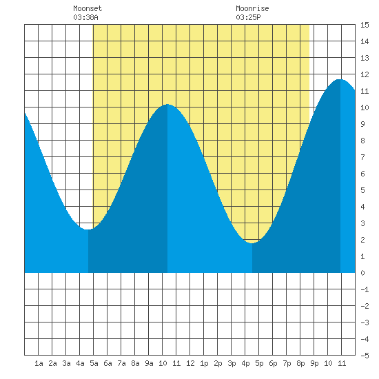 South Pass, Sukkwan Strait tide chart for Wednesday, May 7, 2025