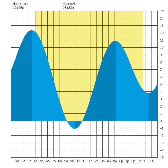 South Pass, Sukkwan Strait tide chart for Sunday, June 15, 2025