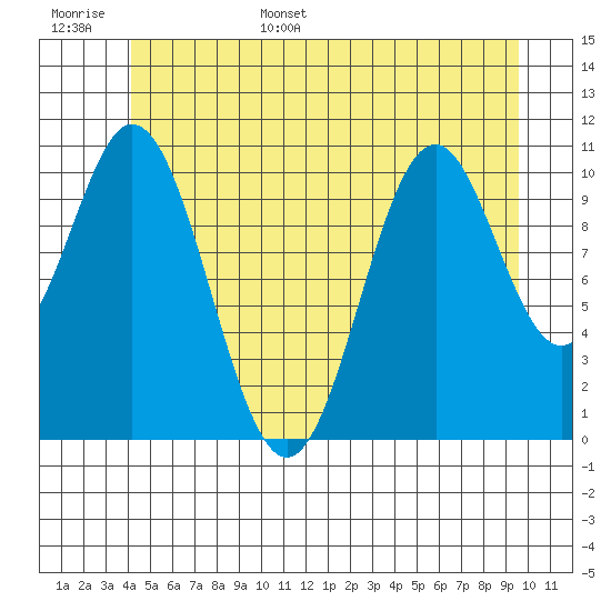 South Pass, Sukkwan Strait tide chart for Monday, June 16, 2025