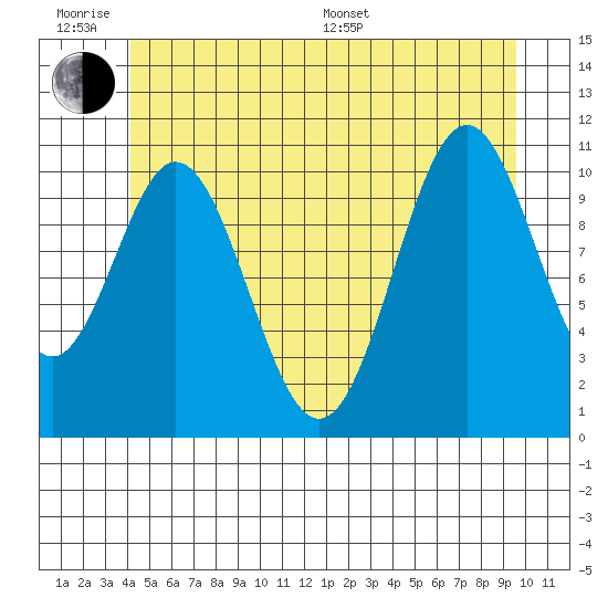 South Pass, Sukkwan Strait tide chart for Wednesday, June 18, 2025