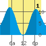 South Pass, Sukkwan Strait tide chart for Sunday, June 1, 2025