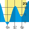 South Pass, Sukkwan Strait tide chart for Monday, June 23, 2025