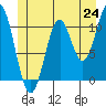 South Pass, Sukkwan Strait tide chart for Tuesday, June 24, 2025
