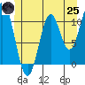 South Pass, Sukkwan Strait tide chart for Wednesday, June 25, 2025