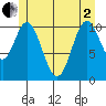 South Pass, Sukkwan Strait tide chart for Monday, June 2, 2025
