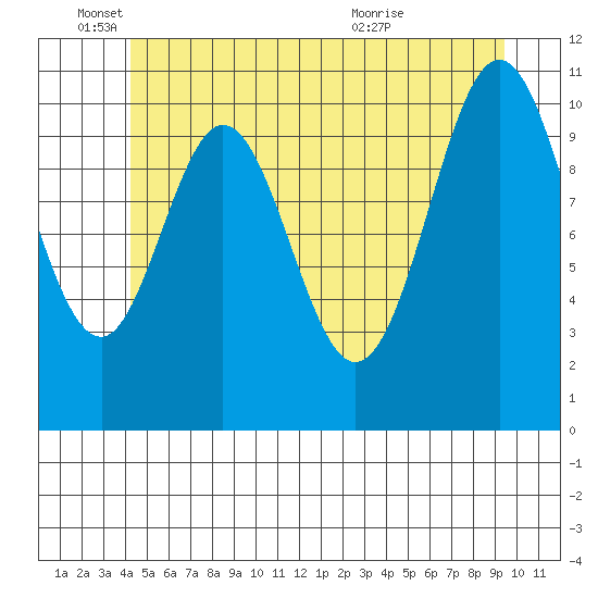 South Pass, Sukkwan Strait tide chart for Wednesday, June 4, 2025