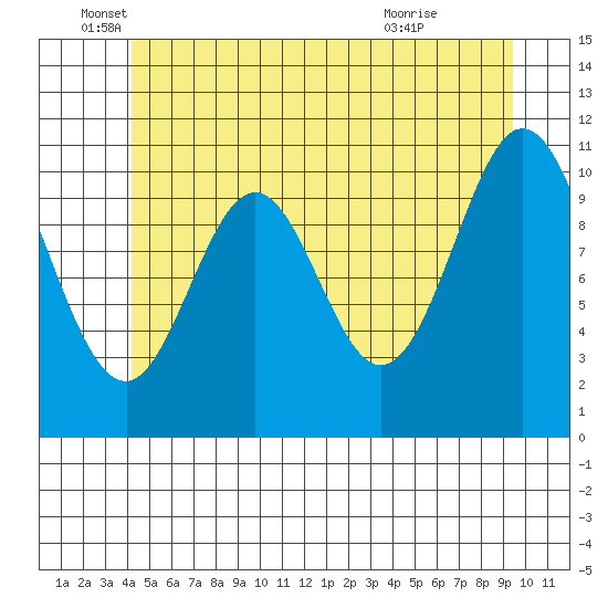 South Pass, Sukkwan Strait tide chart for Thursday, June 5, 2025