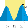 South Pass, Sukkwan Strait tide chart for Tuesday, July 1, 2025