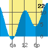 South Pass, Sukkwan Strait tide chart for Tuesday, July 22, 2025