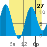 South Pass, Sukkwan Strait tide chart for Sunday, July 27, 2025