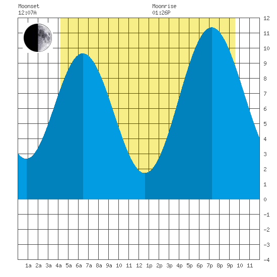 South Pass, Sukkwan Strait tide chart for Wednesday, July 2, 2025