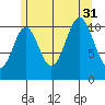 South Pass, Sukkwan Strait tide chart for Thursday, July 31, 2025