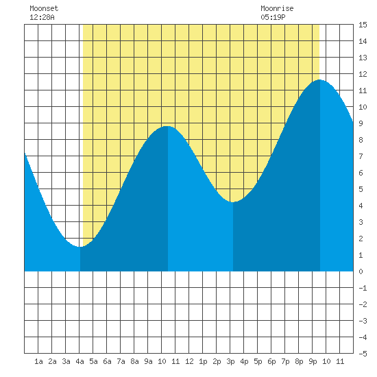 South Pass, Sukkwan Strait tide chart for Saturday, July 5, 2025