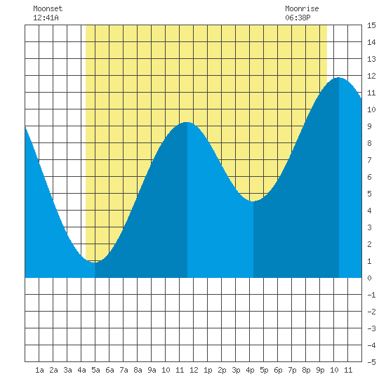 South Pass, Sukkwan Strait tide chart for Sunday, July 6, 2025