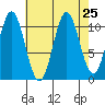 South Pass, Sukkwan Strait tide chart for Monday, August 25, 2025