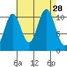 South Pass, Sukkwan Strait tide chart for Thursday, August 28, 2025