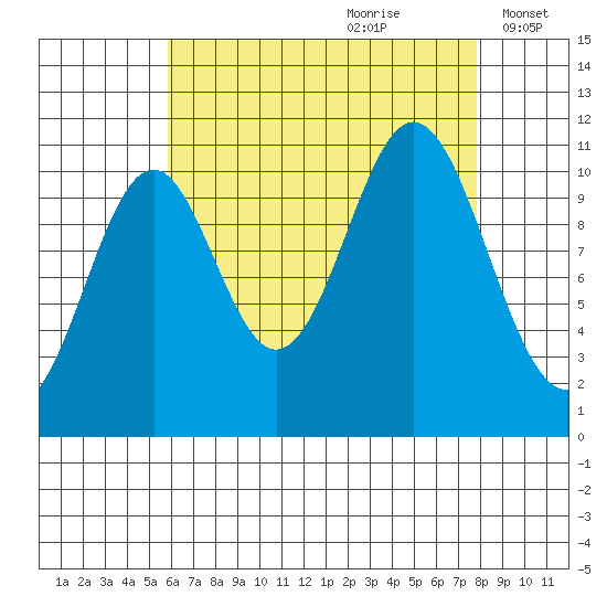 South Pass, Sukkwan Strait tide chart for Friday, August 29, 2025
