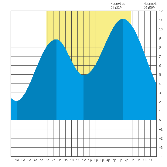 South Pass, Sukkwan Strait tide chart for Sunday, August 31, 2025