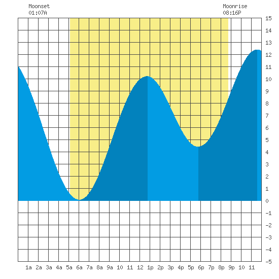 South Pass, Sukkwan Strait tide chart for Wednesday, August 6, 2025