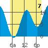 South Pass, Sukkwan Strait tide chart for Thursday, August 7, 2025