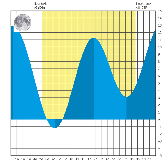 South Pass, Sukkwan Strait tide chart for Friday, August 8, 2025