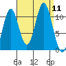 South Pass, Sukkwan Strait tide chart for Thursday, September 11, 2025