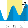 South Pass, Sukkwan Strait tide chart for Wednesday, September 17, 2025