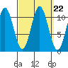 South Pass, Sukkwan Strait tide chart for Monday, September 22, 2025