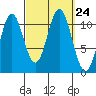 South Pass, Sukkwan Strait tide chart for Wednesday, September 24, 2025