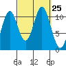 South Pass, Sukkwan Strait tide chart for Thursday, September 25, 2025