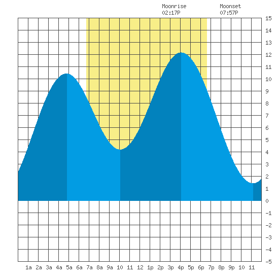 South Pass, Sukkwan Strait tide chart for Saturday, September 27, 2025