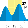 South Pass, Sukkwan Strait tide chart for Saturday, September 27, 2025