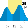 South Pass, Sukkwan Strait tide chart for Sunday, September 28, 2025