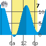South Pass, Sukkwan Strait tide chart for Sunday, September 7, 2025