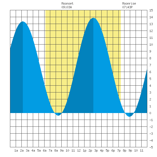 South Pass, Sukkwan Strait tide chart for Tuesday, September 9, 2025