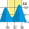 South Pass, Sukkwan Strait tide chart for Saturday, October 11, 2025
