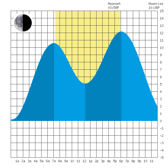 South Pass, Sukkwan Strait tide chart for Monday, October 13, 2025
