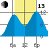 South Pass, Sukkwan Strait tide chart for Monday, October 13, 2025