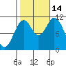 South Pass, Sukkwan Strait tide chart for Tuesday, October 14, 2025