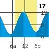 South Pass, Sukkwan Strait tide chart for Friday, October 17, 2025
